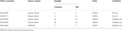 Integrated bioinformatics analysis for novel miRNAs markers and ceRNA network in diabetic retinopathy